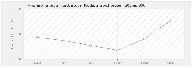 Population La Guéroulde